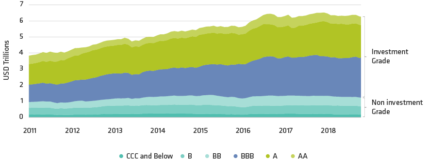 BBB-Rated Debt Has Exploded in Recent Years