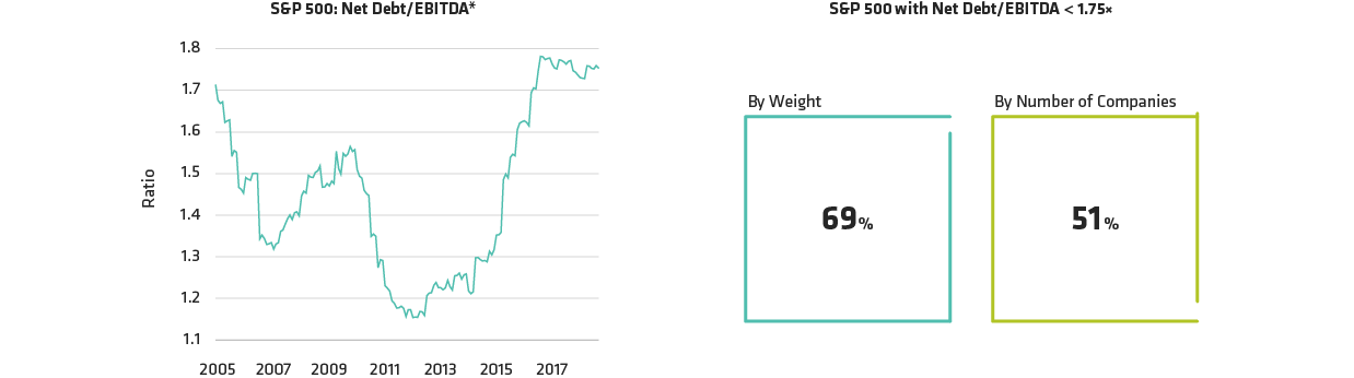 Investors Should Focus on Companies with Lower-Debt Profiles