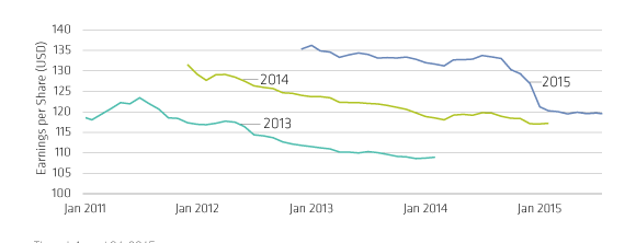 Recent Forecasts Show a Distinct Pattern