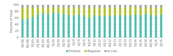 Upsdie Surprises have Become the Norm