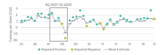 Surprises often Obscure What's Really Goind On