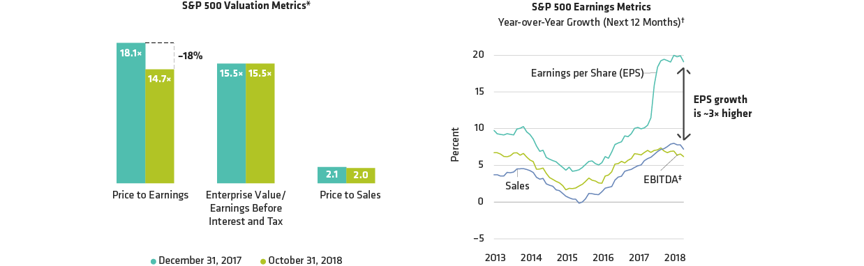 US Valuations and Earnings: What’s Really Going On?