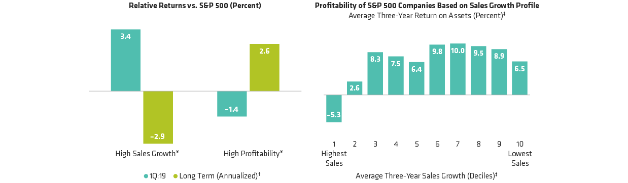 US Companies with High Sales Growth Have Been Rewarded Recently