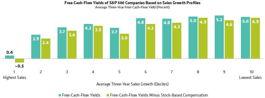 Stock Compensation Flatters Cash Flows of High-Sales-Growth Companies