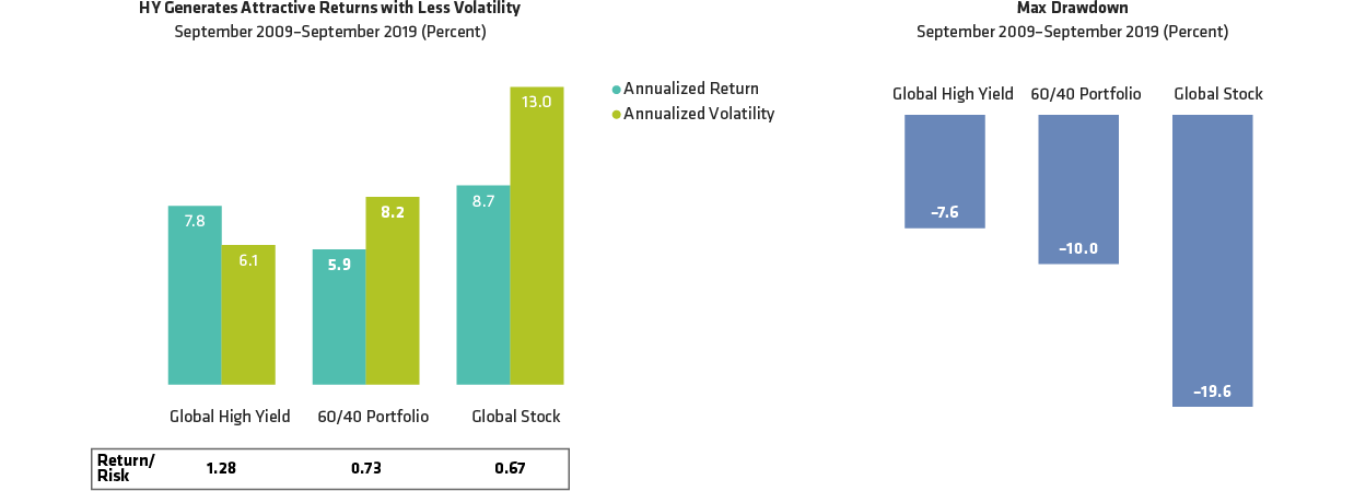 Some Risk Assets Are Less Risky than Others