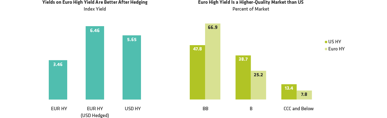 Euro High Yield: Opportunity for USD-Based Investors