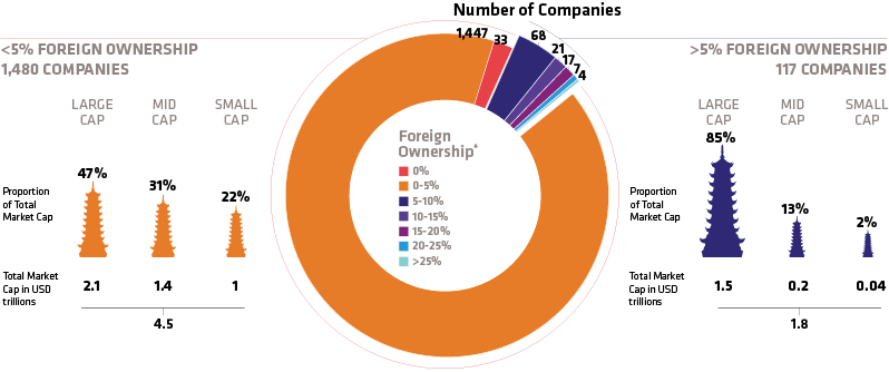 Crowded Territory: Foreign Manager are Concentrated in a Few Large Cap Chinese Stocks