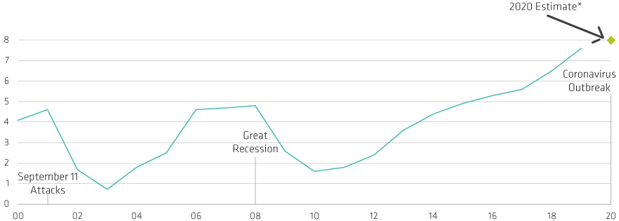States In Better Financial Health Now Than Past Crises