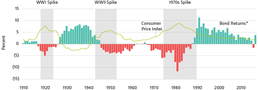 High Inflation Can Damage Bond Portfolios