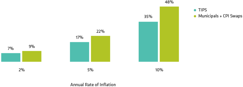 Tax Efficiency Matters in Inflation-Protection Strategies