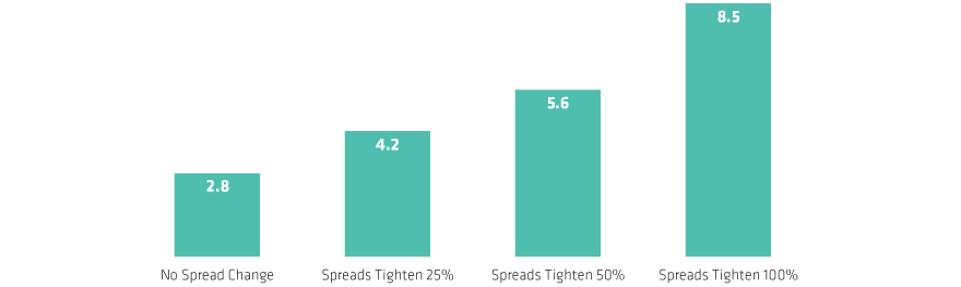 Spread Tightening Can Significantly Boost Potential Returns