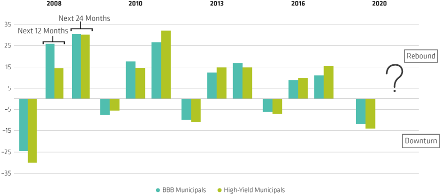 Sharp Rebounds Have Followed Muni Downturns