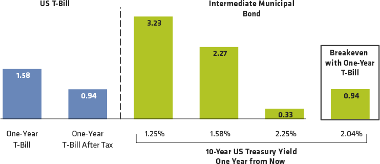Municipals Likely to Outperform Cash Equivalents Even if Yields Rise