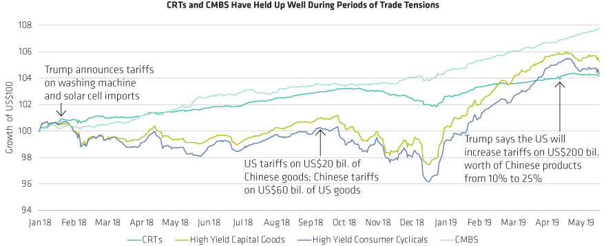 Mortgage-Based Assets Weather Rougher Trade Winds