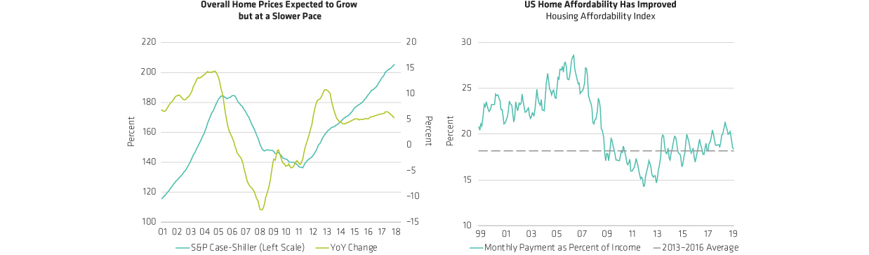 US Housing Market Outlook Still Solid