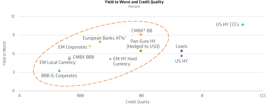 In Credit, Look Beyond Traditional High-Yield Bons