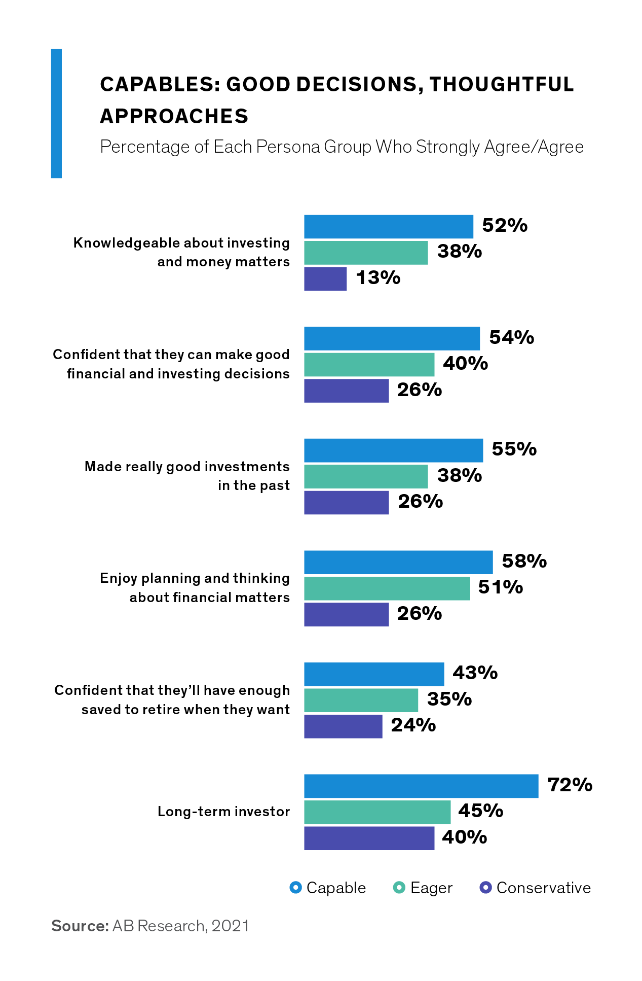 Bar chart comparing financial attitudes across persona groups: Capable, Eager, and Conservative.