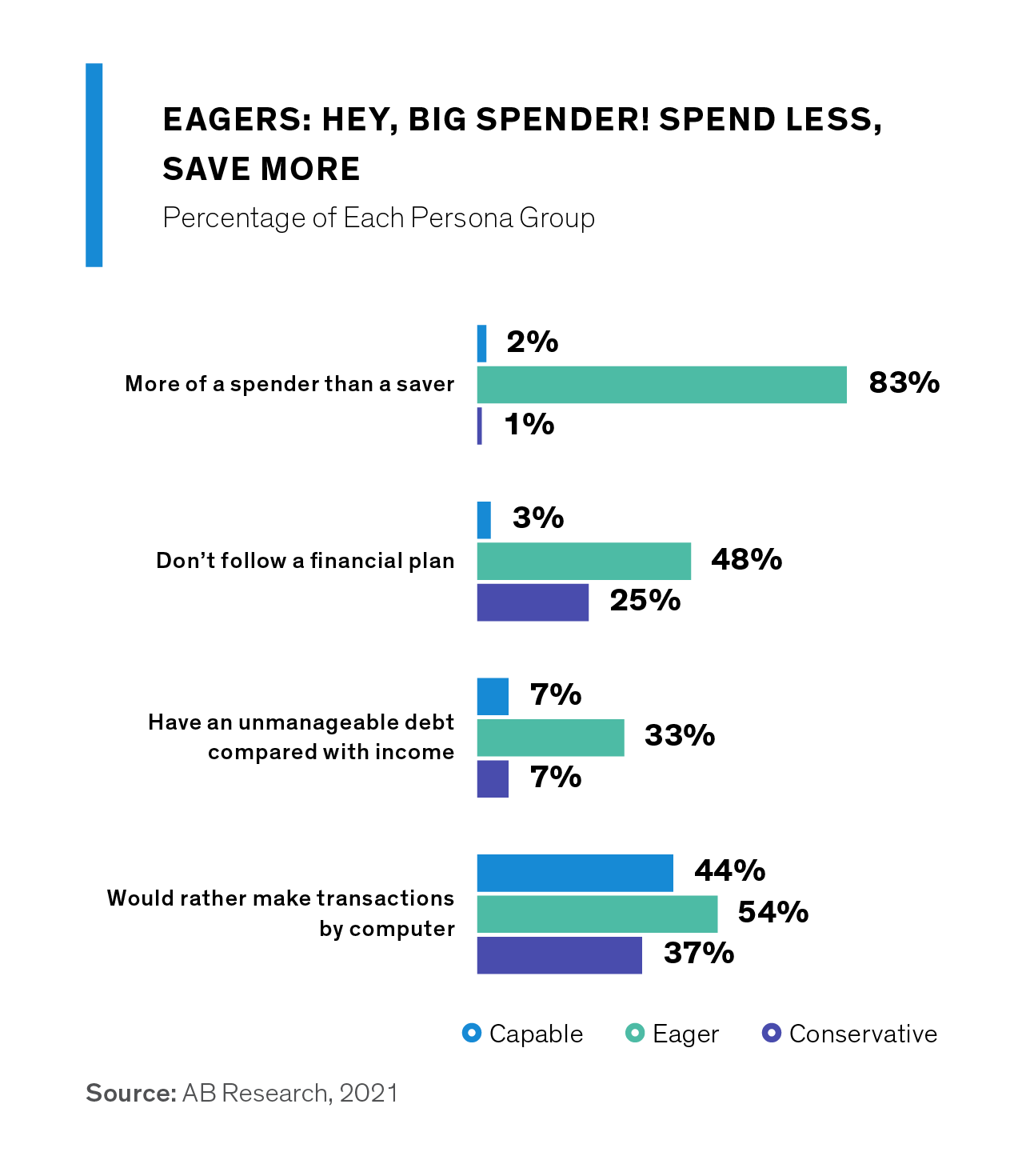 Bar chart comparing financial habits of Capable, Eager, and Conservative groups.