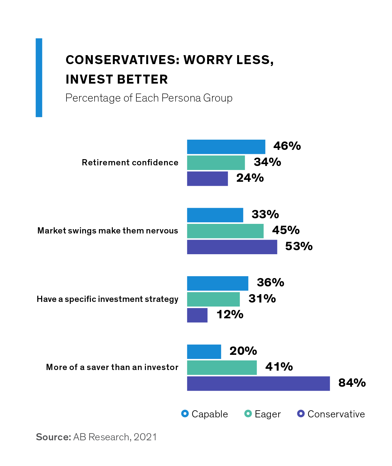 Bar chart showing percentages of investment traits by Capable, Eager, and Conservative persona groups.