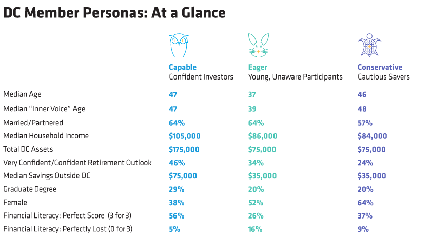 Comparison chart of three DC Member Personas showing stats for Capable, Eager, and Conservative savers.