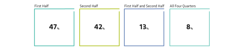 Core Equity Managers’ Performance Has Been Inconsistent