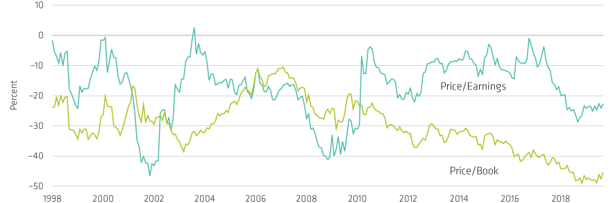 European Stocks Are Attractively Valued vs. US Peers