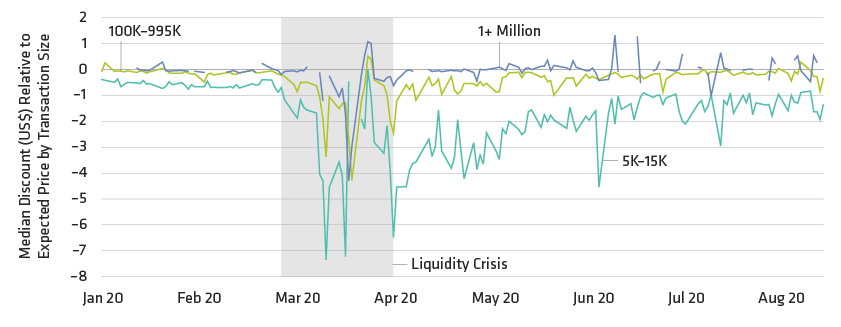 Trading Costs Surged Most for Small Transactions During Liquidity Crisis