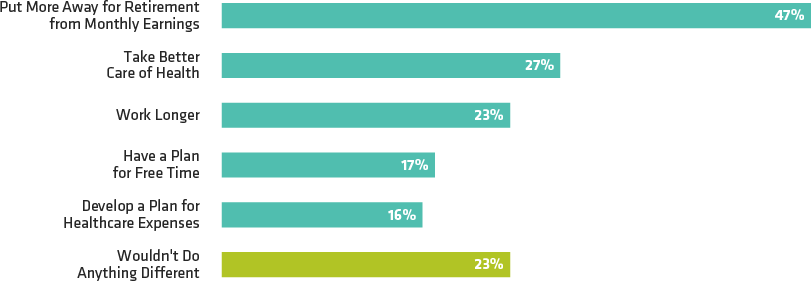 If You Could Prepare for Retirement All Over Again, Which of the Following Actions Would You Take That You Didn’t Take Before?