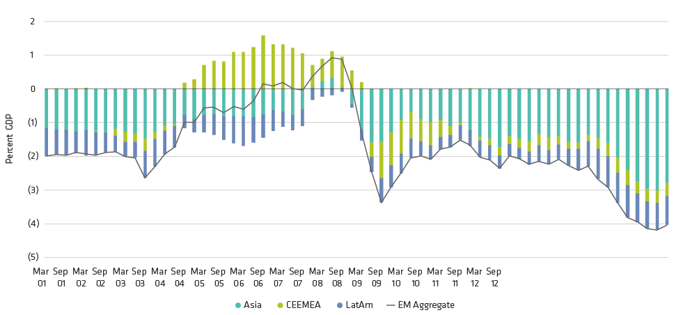 Emerging Markets' Fiscal Improvement Has Begun