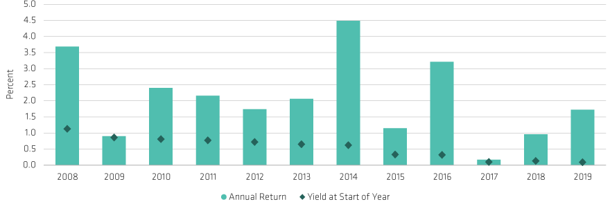 Low Yields Don't Always Mean Low Returns