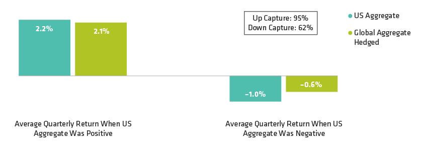 Compares historical average quarterly return of US and hedged global bonds in up and down markets for US Aggregate Index. 