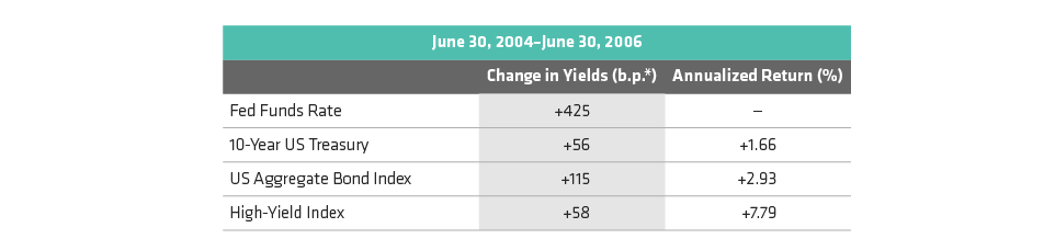 US Rates: As Fed Hikes, What Should We Expect?