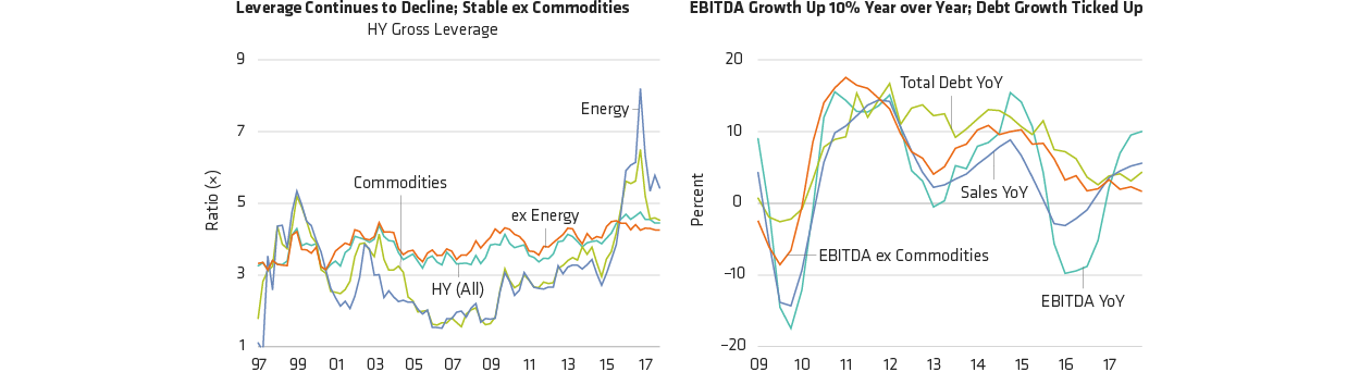 Leverage Is Down, Earnings Are Up