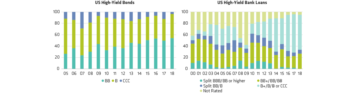A Tale of Two Markets: Credit Quality in High Yield, Bank Loans
