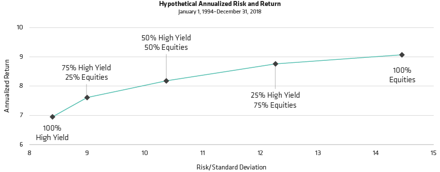 High-Yield Bonds and Equities: Effective Complements