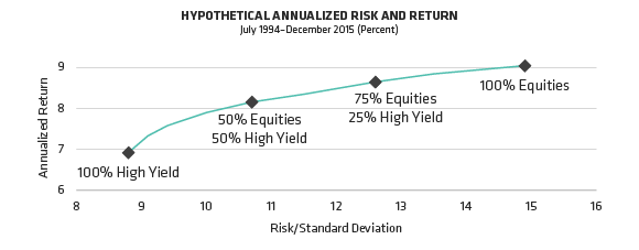 High-Yield Bonds And Equities: Effective Complements