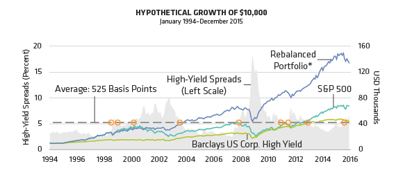 A Test Case For De-Risking With High-Yield Bonds
