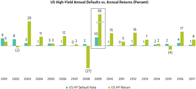 High Returns in High-Default Environments? It’s Possible