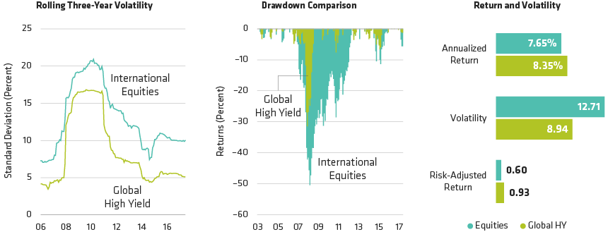 High-Yield Bonds: Historically Less Volatile than Equities