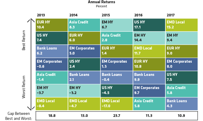 No Bond Sector Leads All the Time