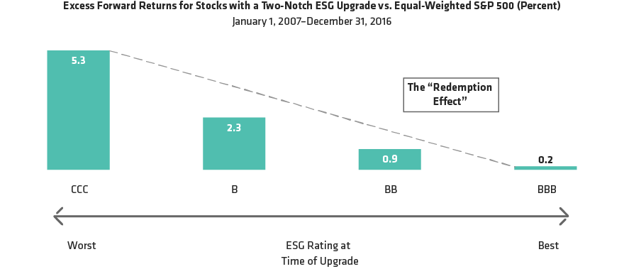 US Stocks: Upgrades for Poorly Rated Firms Are Rewarded Most