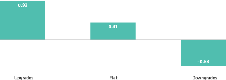 ESG Rating Upgrades Beneit Returns