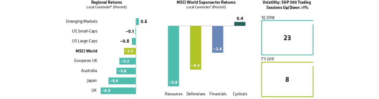 Stocks Declined Across Most Global Equity Markets in Volatile Quarter