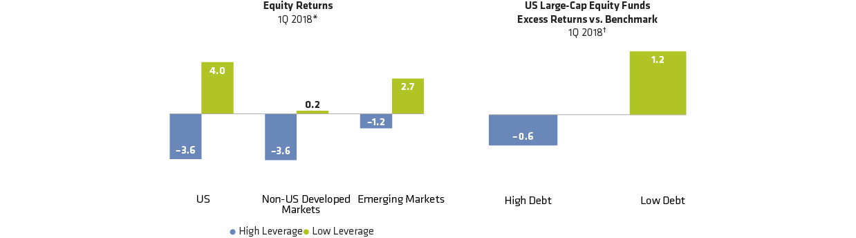 Debt Matters: Highly Leveraged Stocks and Funds Underperformed