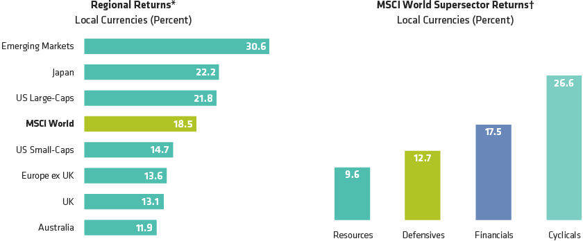 Emerging Markets Rallied in 2017; Cyclical Stocks Surged
