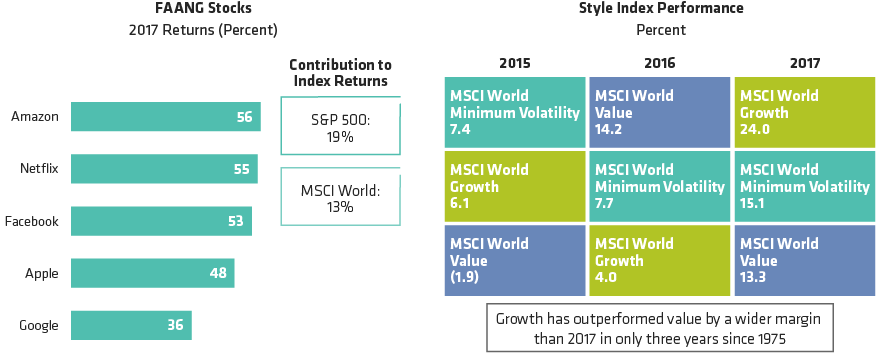 Growth Stocks Surged in Style Leadership Shift