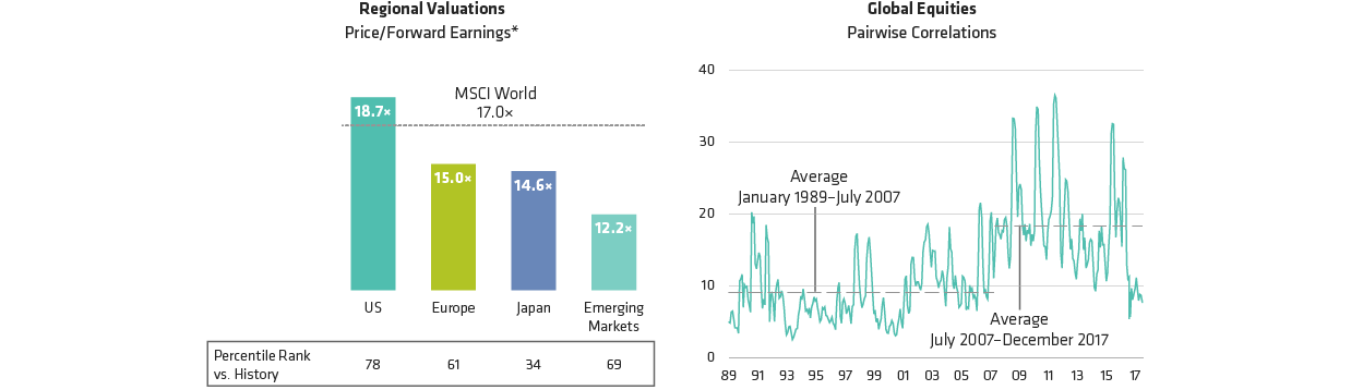 Global Market Conditions