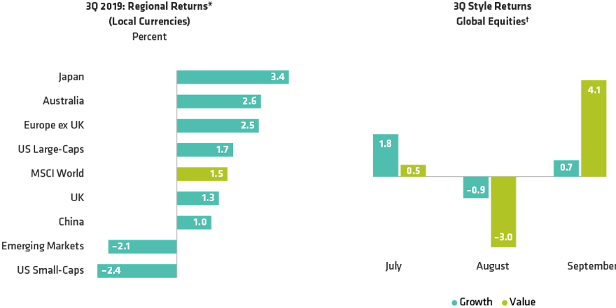 3Q Return Patterns: Most Markets Advanced, Style Returns Shifted