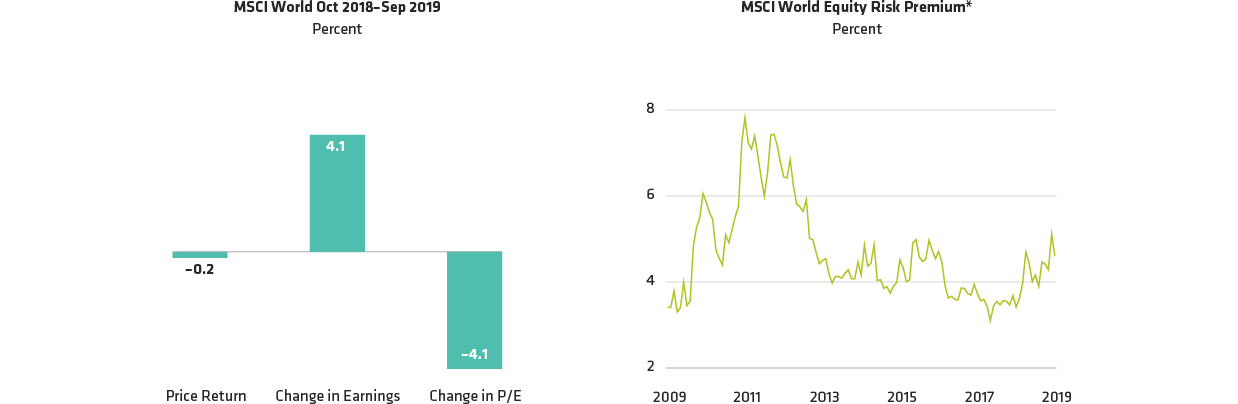 Equity Valuations Have Moderated, Risk Premium Looks Attractive