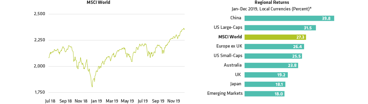 Global Equities Recovered Through 2019